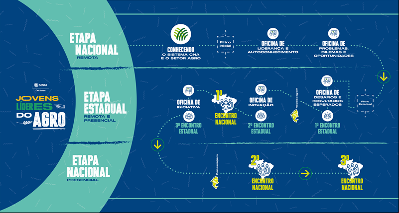 Infografico Trajetoria CNA Jovem VF
